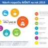 Infografika - rozpočet 2019